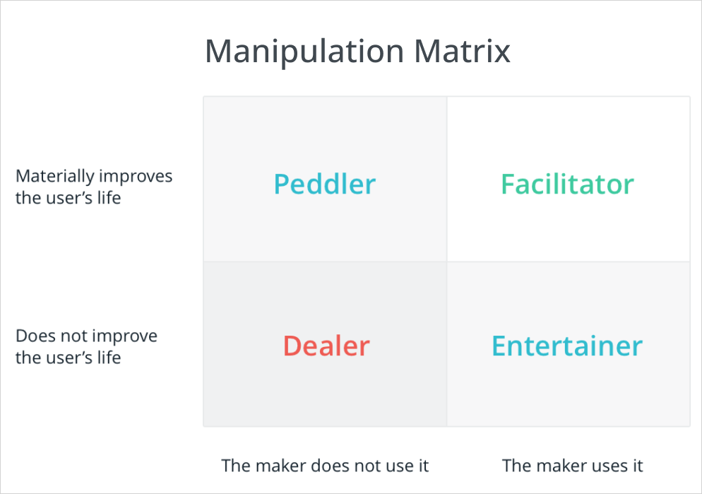 Manipulation matrix